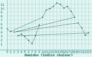 Courbe de l'humidex pour Istres (13)