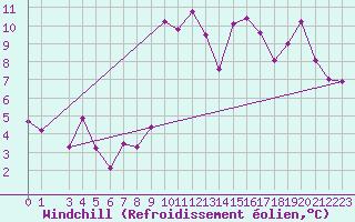Courbe du refroidissement olien pour Beaucroissant (38)