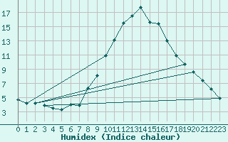 Courbe de l'humidex pour Calamocha