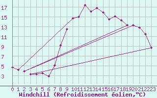 Courbe du refroidissement olien pour Hereford/Credenhill