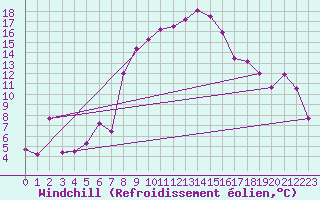 Courbe du refroidissement olien pour Andeer