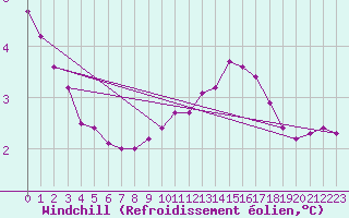 Courbe du refroidissement olien pour Leign-les-Bois (86)