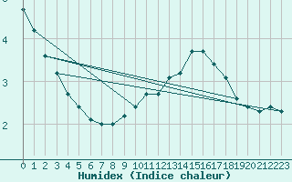 Courbe de l'humidex pour Leign-les-Bois (86)