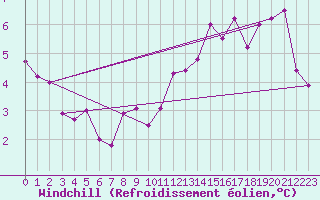 Courbe du refroidissement olien pour Preitenegg