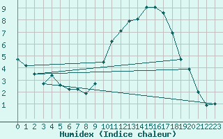 Courbe de l'humidex pour Biscarrosse (40)