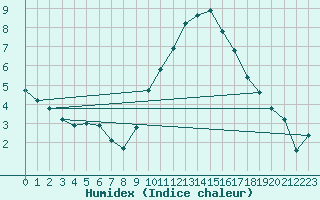 Courbe de l'humidex pour Grasque (13)