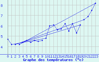 Courbe de tempratures pour Kihnu