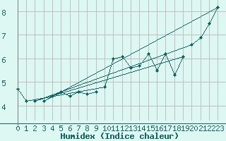 Courbe de l'humidex pour Kihnu