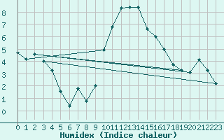 Courbe de l'humidex pour Villingen-Schwenning