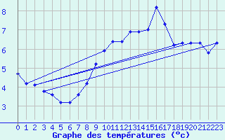 Courbe de tempratures pour Langoytangen