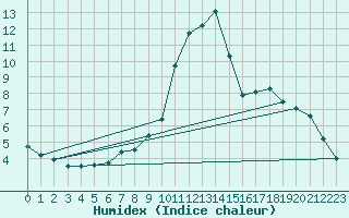 Courbe de l'humidex pour Oberhaching-Laufzorn