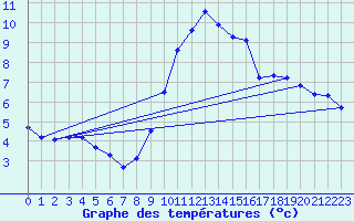 Courbe de tempratures pour Grasque (13)