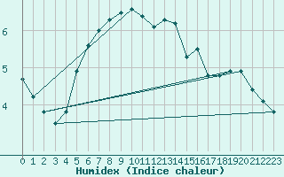 Courbe de l'humidex pour Bagaskar