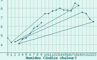 Courbe de l'humidex pour Lauwersoog Aws