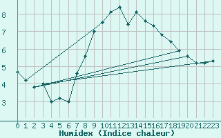 Courbe de l'humidex pour Jeloy Island