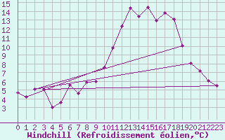 Courbe du refroidissement olien pour Bordeaux (33)