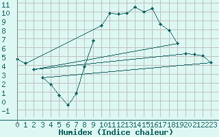 Courbe de l'humidex pour Douzy (08)