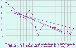 Courbe du refroidissement olien pour Estres-la-Campagne (14)