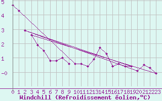 Courbe du refroidissement olien pour Leuchtturm Kiel