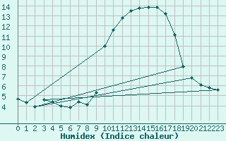 Courbe de l'humidex pour Laqueuille (63)