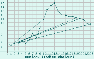 Courbe de l'humidex pour Xert / Chert (Esp)