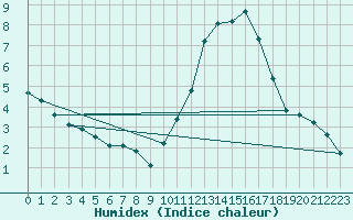 Courbe de l'humidex pour Saint-Mdard-d'Aunis (17)