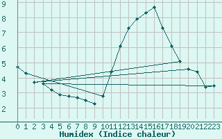 Courbe de l'humidex pour Nostang (56)