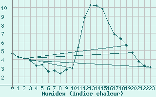 Courbe de l'humidex pour Pinsot (38)