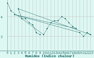 Courbe de l'humidex pour Vannes-Sn (56)