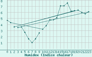 Courbe de l'humidex pour Engins (38)