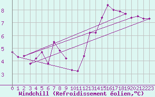 Courbe du refroidissement olien pour Langdon Bay