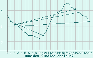 Courbe de l'humidex pour Belfort-Dorans (90)