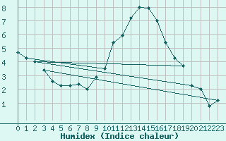 Courbe de l'humidex pour Ambrieu (01)