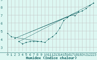 Courbe de l'humidex pour Kernascleden (56)