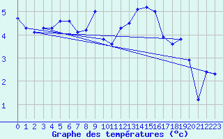 Courbe de tempratures pour La Dle (Sw)