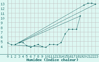 Courbe de l'humidex pour Narbonne-Ouest (11)