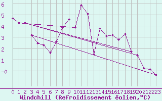 Courbe du refroidissement olien pour Bremervoerde