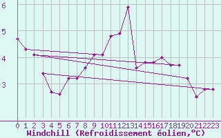 Courbe du refroidissement olien pour Elm