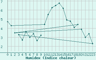 Courbe de l'humidex pour Wittering