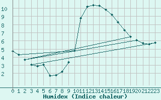 Courbe de l'humidex pour Hohrod (68)