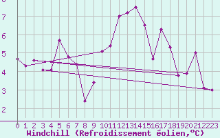 Courbe du refroidissement olien pour La Rochelle - Aerodrome (17)