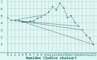 Courbe de l'humidex pour Edinburgh (UK)