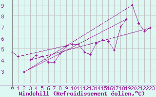 Courbe du refroidissement olien pour la bouée 62131