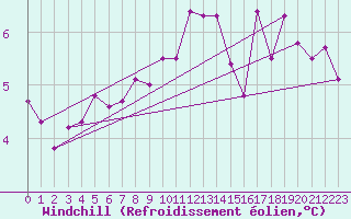 Courbe du refroidissement olien pour Aonach Mor