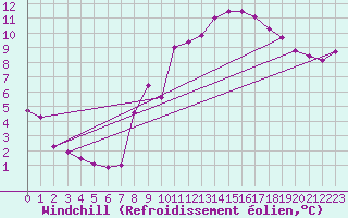 Courbe du refroidissement olien pour Metz-Nancy-Lorraine (57)