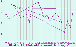 Courbe du refroidissement olien pour Oron (Sw)