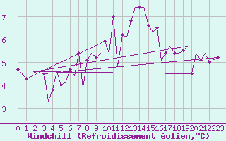 Courbe du refroidissement olien pour Guernesey (UK)