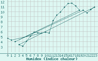 Courbe de l'humidex pour Croisette (62)