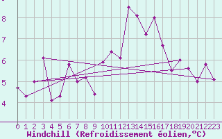 Courbe du refroidissement olien pour Belmullet