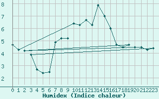 Courbe de l'humidex pour Chaumont (Sw)